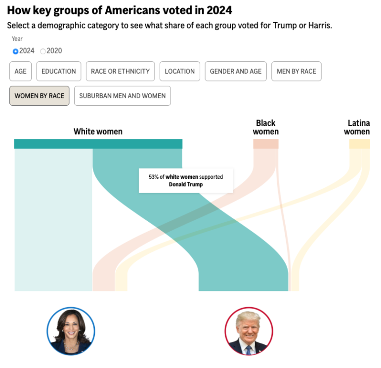 AP 2024 election vote, women by race