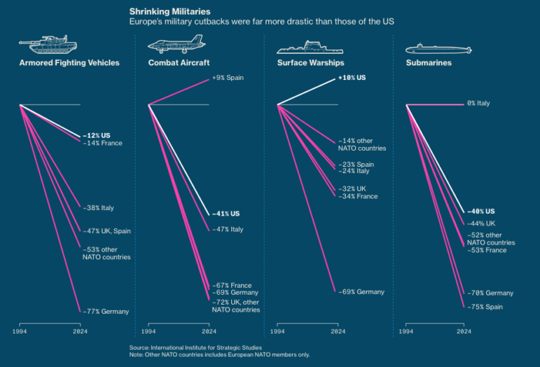 Bloomberg Europe's shrinking military defenses