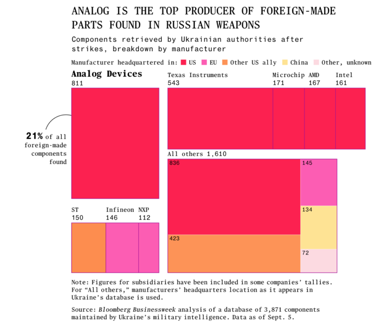 Bloomberg analysis foreign parts in Russian missiles used in Ukraine war