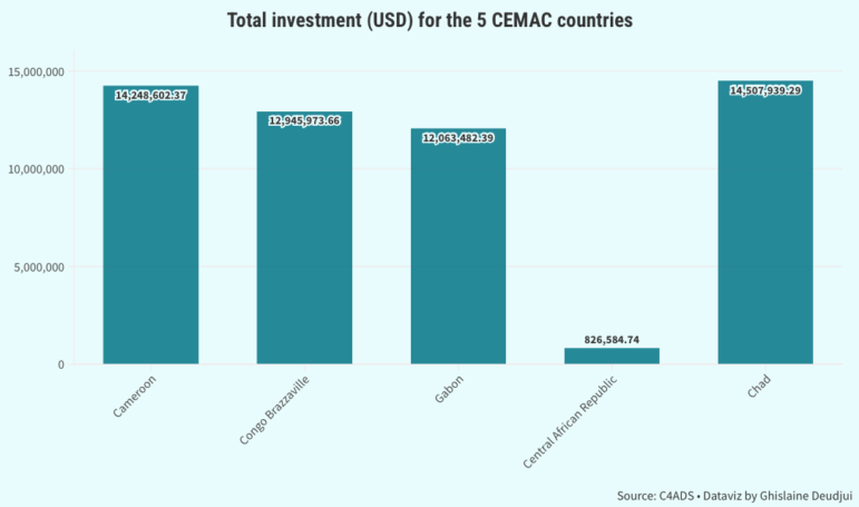 Data Cameroon investment by Dubai in CEMAC African countries