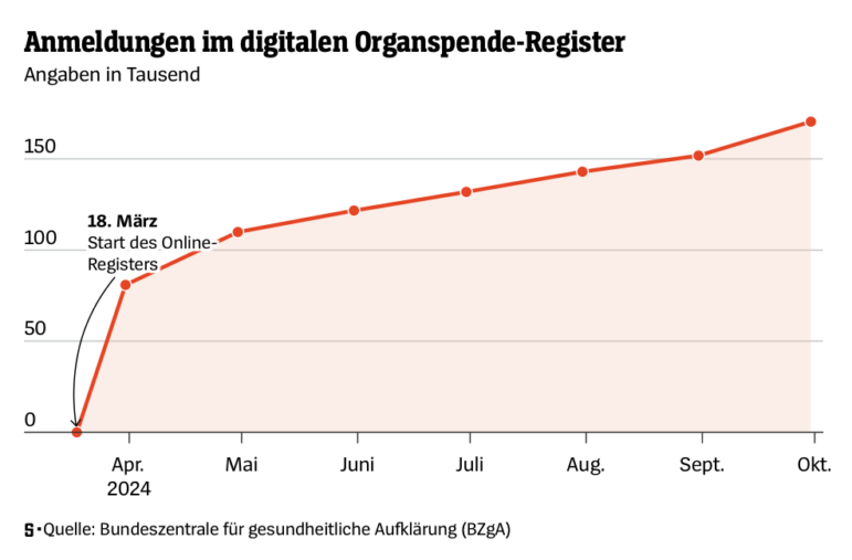 Der Spiegel organ donation registration trends