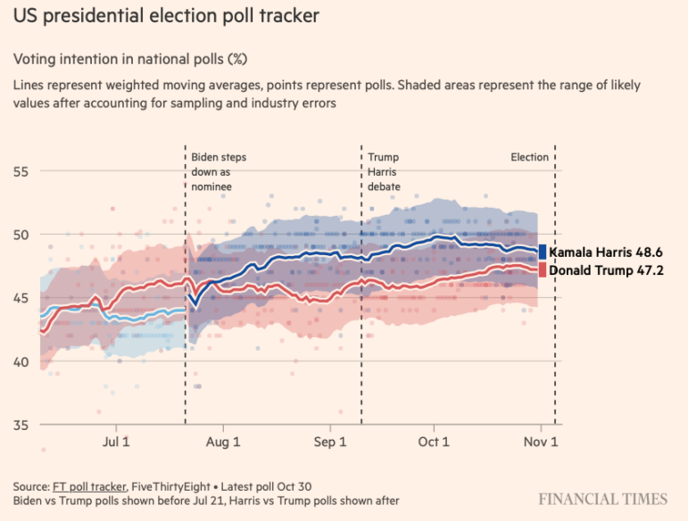 Financial Times US Election Poll Tracker