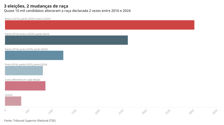 G1 changing declared race of municipal candidates in Brazil