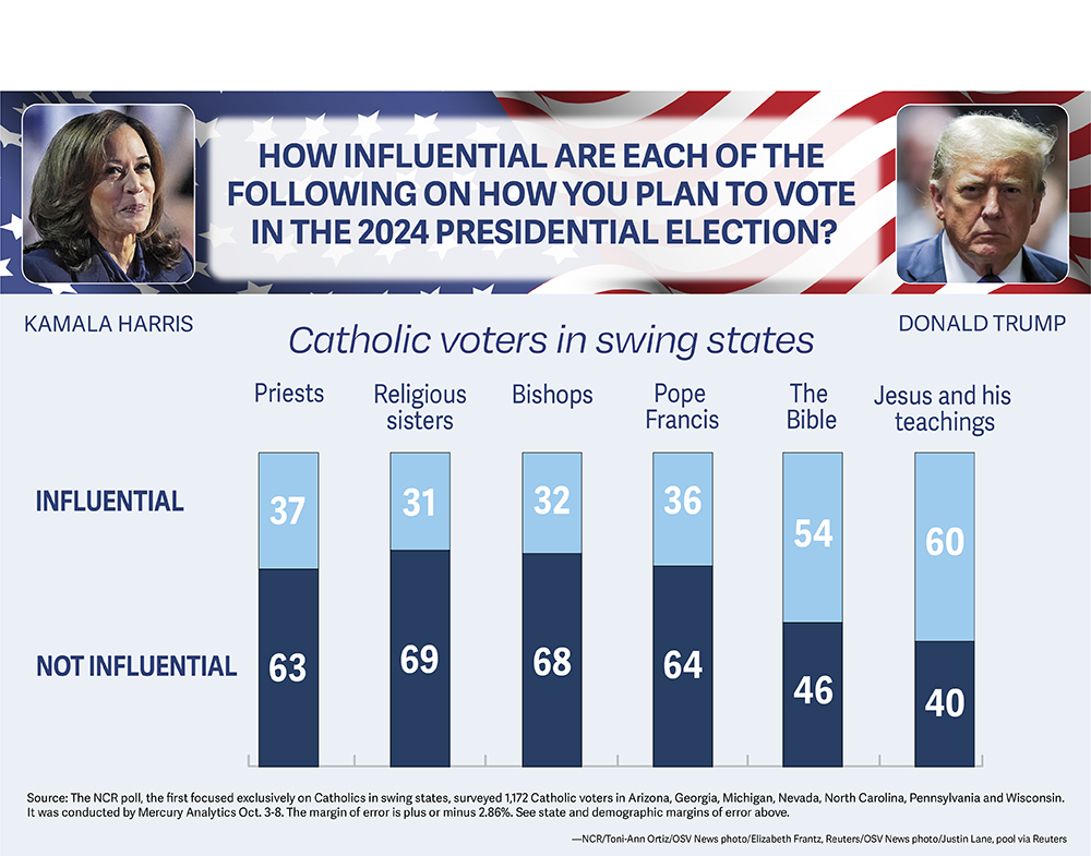 An infographic showing polling on religious influence on Catholic voters