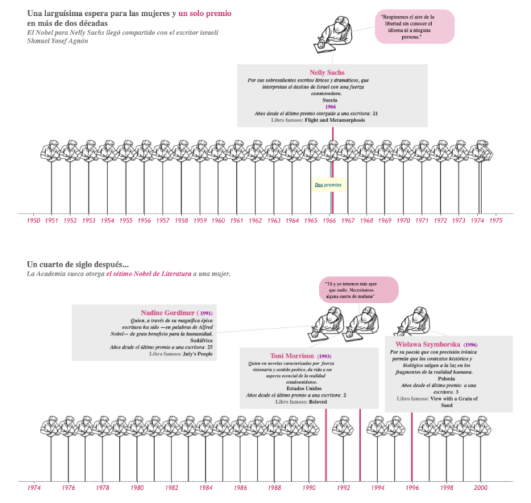 La Data Cuenta Nobel Prizes for Literature won by women