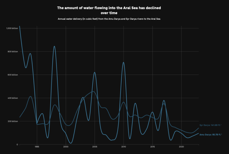 NPR Aral Sea rivers depleting