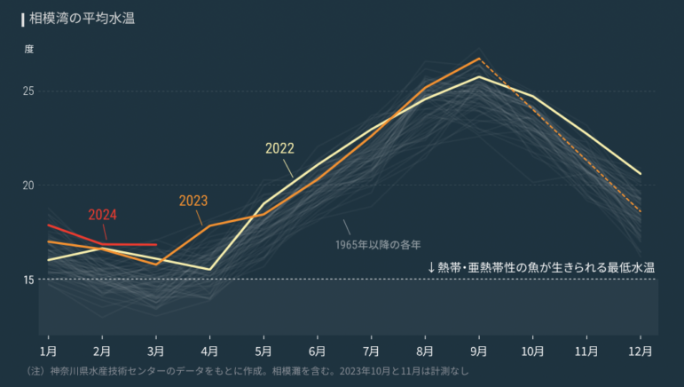 Nikkei average water temperature in Sagami Bay, year by year