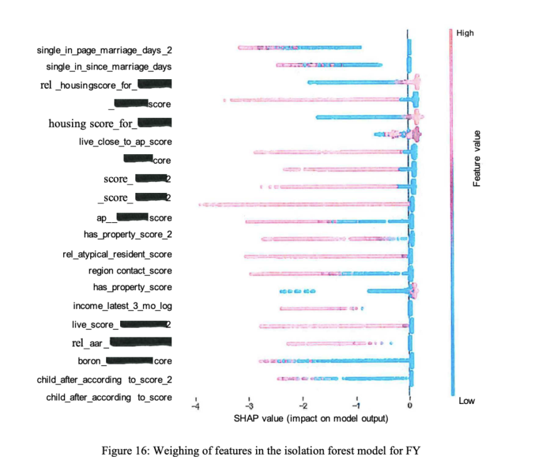 SHAP (Shapley Additive Explanations) values for the “Really Single” model. SHAP values were developed in AI research to improve the explainability of algorithmic outputs and they provide an indication of the importance, or ‘weighting’, of each input to the model. Documentation shows that UDK generates multiple inputs related to housing and residency (for example “housing score” and “rel atypical resident score”) which are included in the algorithm and appear to be heavily weighted, significantly impacting the prediction.