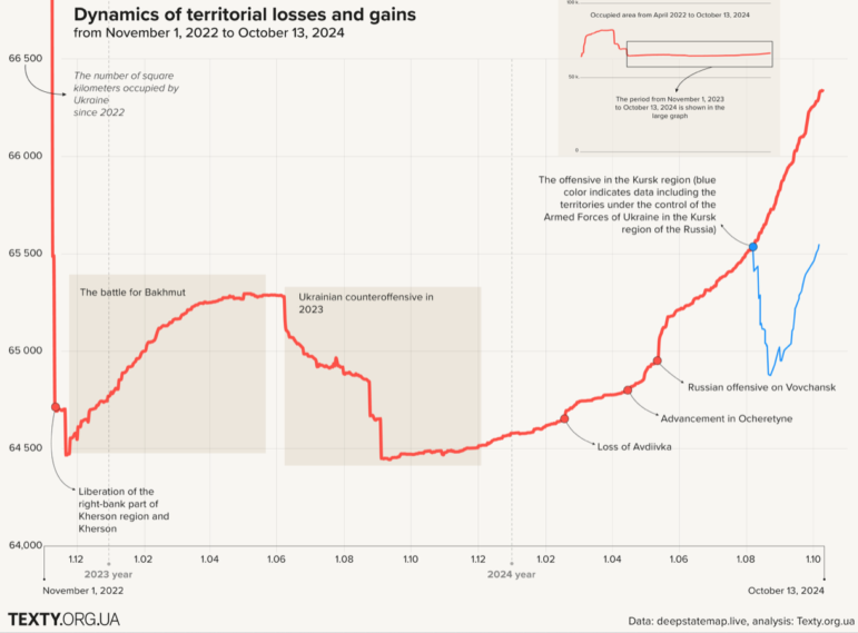 Texty.org.ua chart of Russian and Ukrainian held territory