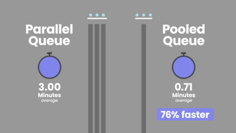 The Pudding Parallel vs. Pooled Queues