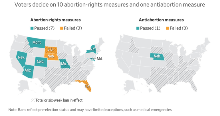 Wall Street Journal US aborition ballot questions 2024 election