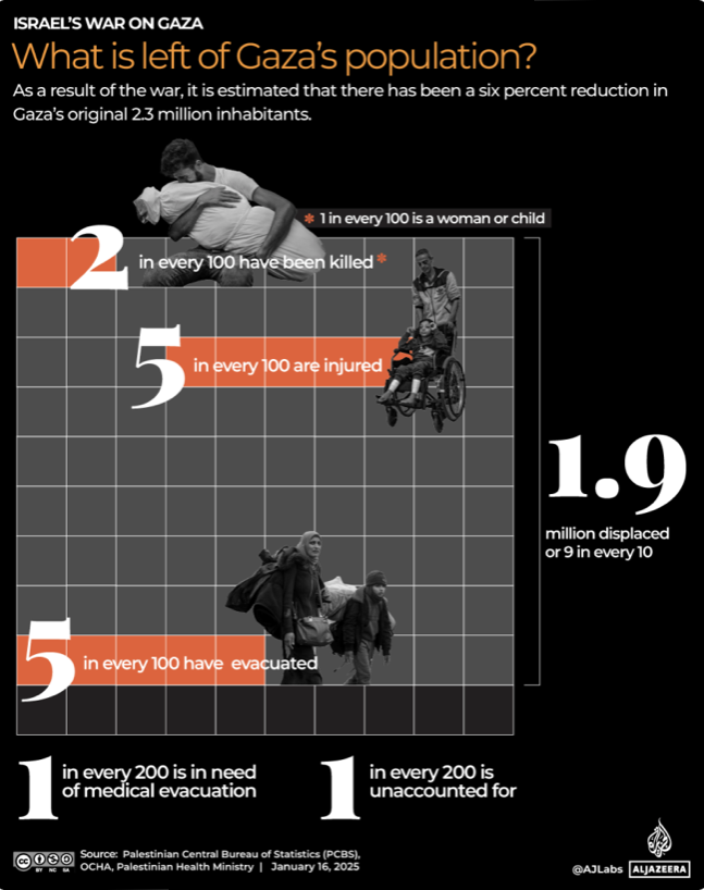 Al Jazeera infographic - What's left of post-war Gaza?