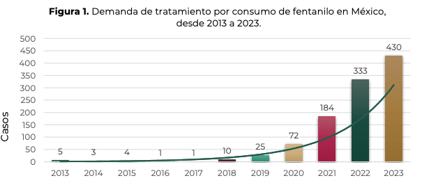 Fentanyl consumption in México