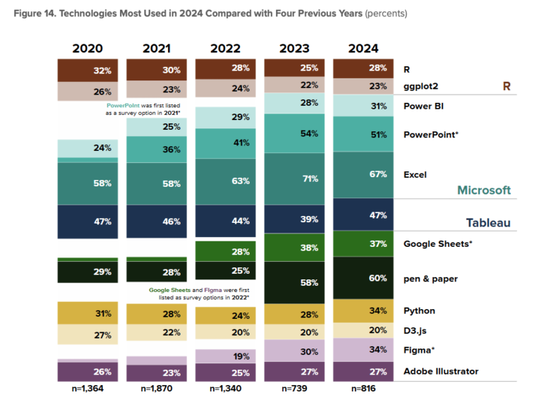 Data Visualization Society state of dataviz survey