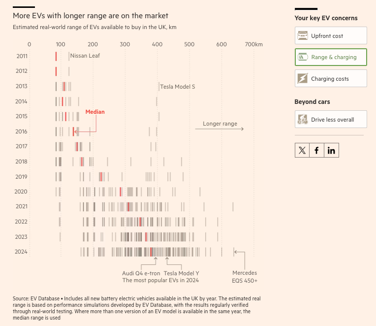 Financial Times EV charging range concerns