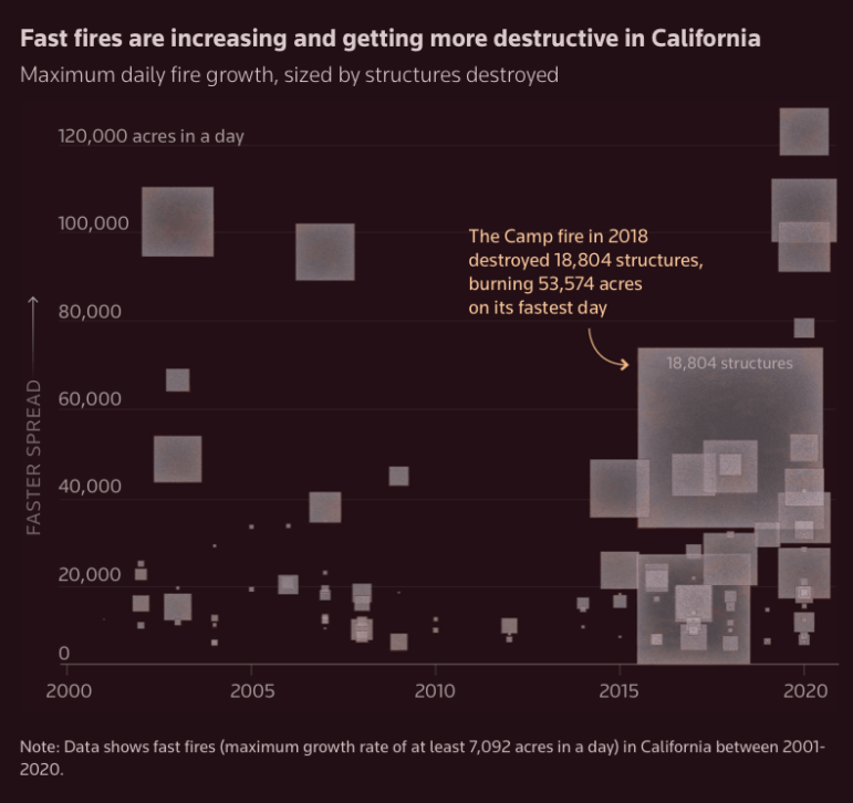 Reuters Fast fires in California