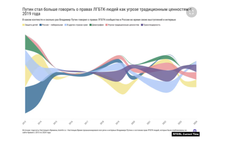 Reporters analyzed Putin's official speeches and noticed an uptick in the number of times he spokes about trans people, traditional values, and a decrease in his his Russia as a "liberal" country. Image: Screenshot / Current Time