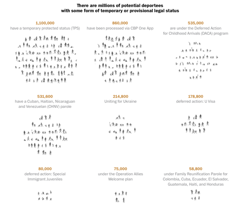 millions of US immigrants have temporary or provisional legal status