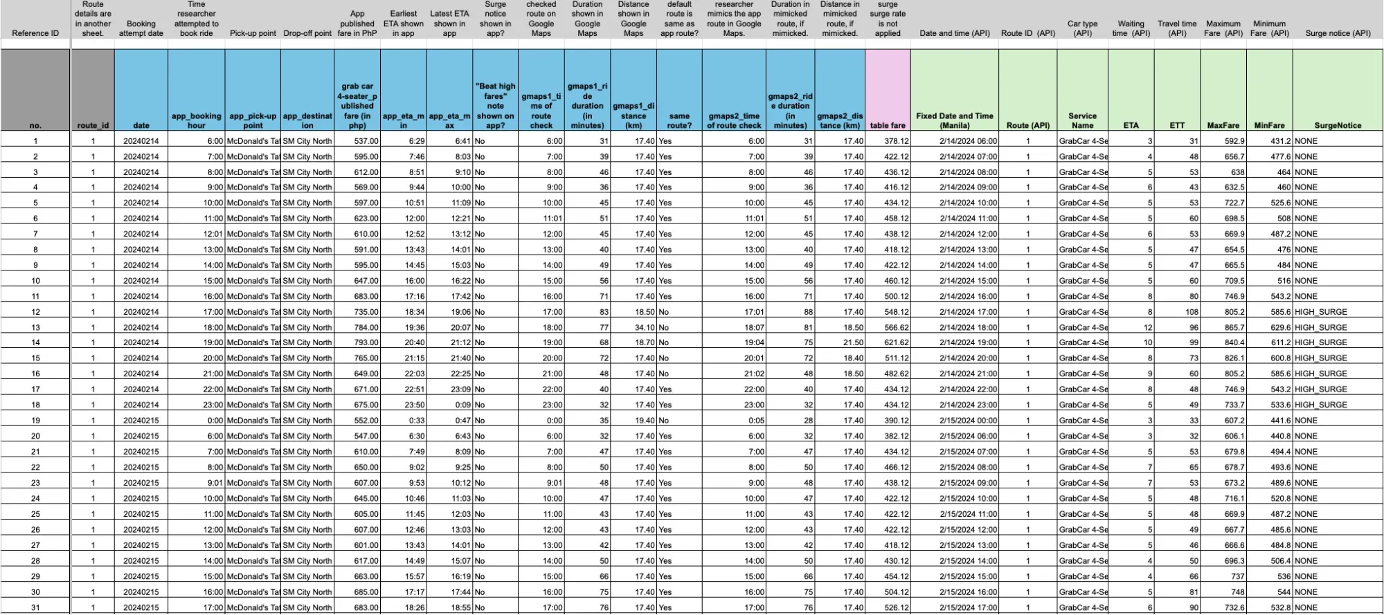 Grab ride pricing data collected manually from the app 