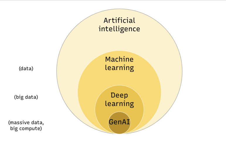 A graphic representation of the many technologies comprising the term artificial intelligence. Machine learning is a subcategory of artificial intelligence and deep learning and generative AI are specific types of machine learning.