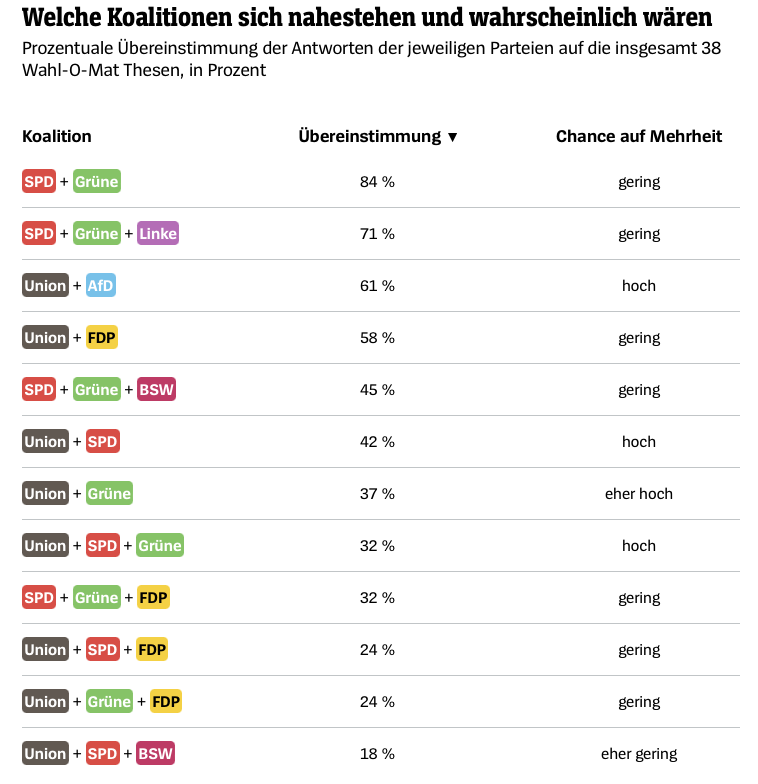 Der Spiegel, German election coaltion predictions