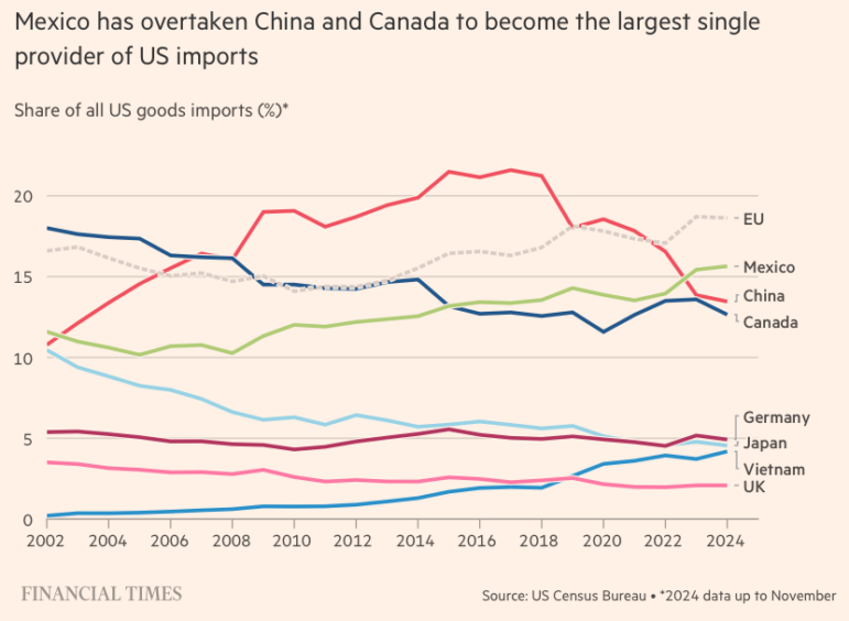 Financial Times, Trump's Trade War graphic