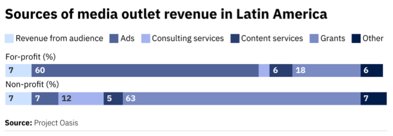 Sources of Media Outlet Revenue in Latin America