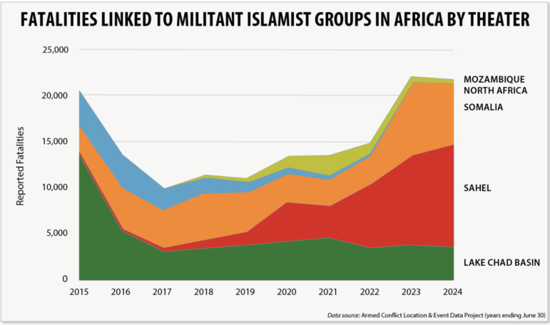 Islamic Extremist Activity in Africa, ACLED data