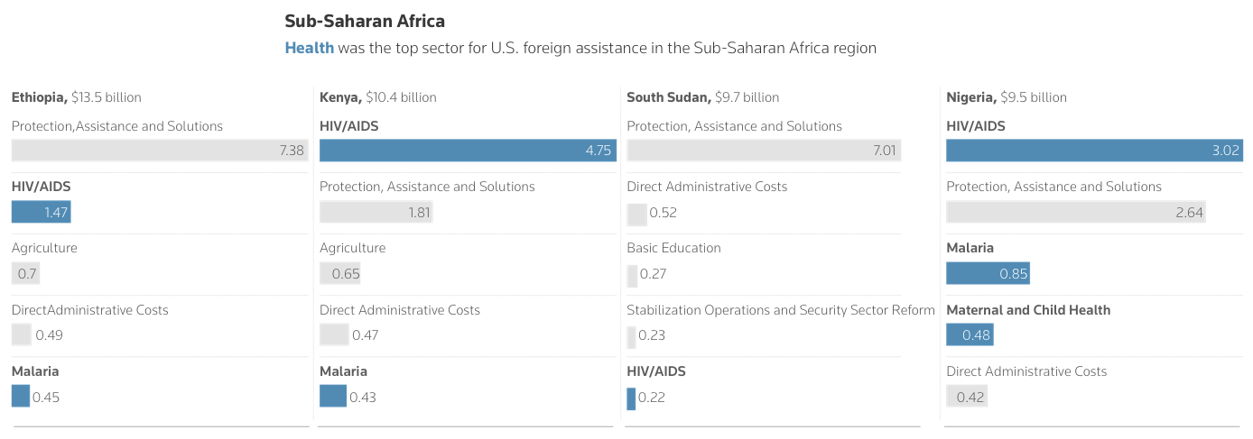 Reuters USAID foreign aid cut impacts