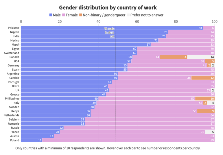 State of Data Journalism survey 2023 male female diversity