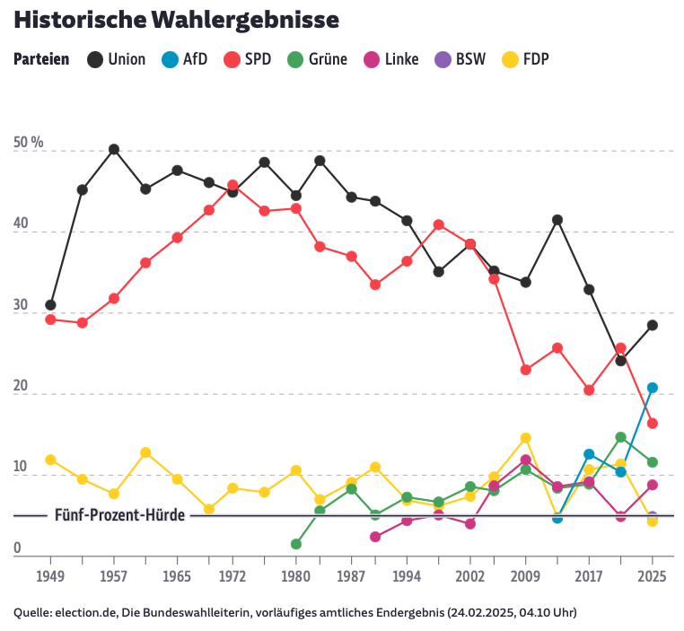 Suddeutsche zeitung german federal election results by years