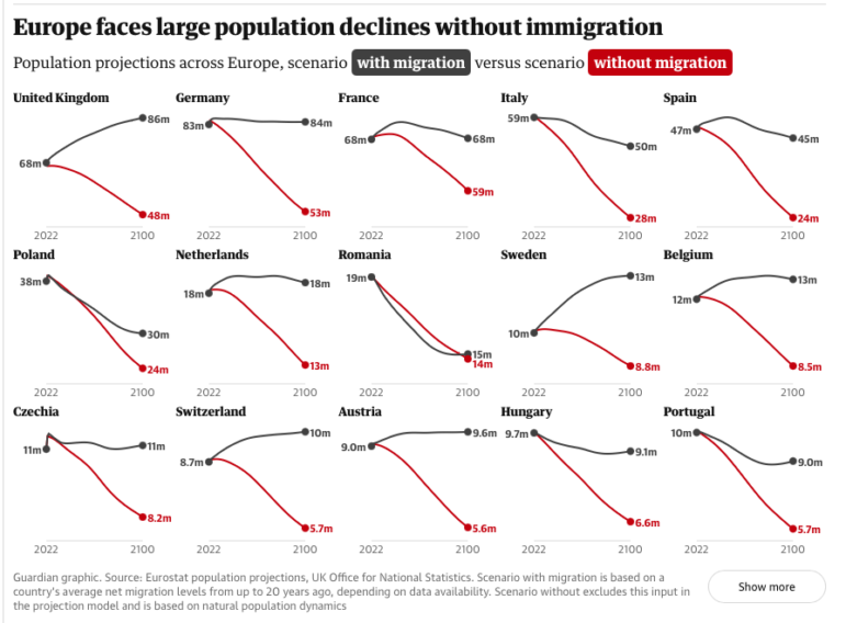 The Guardian, Europe faces population declines without Immigration